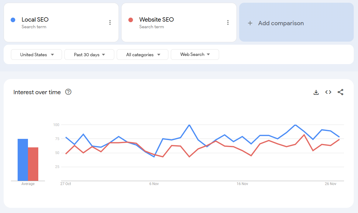 Google Trends Keyword Comparision